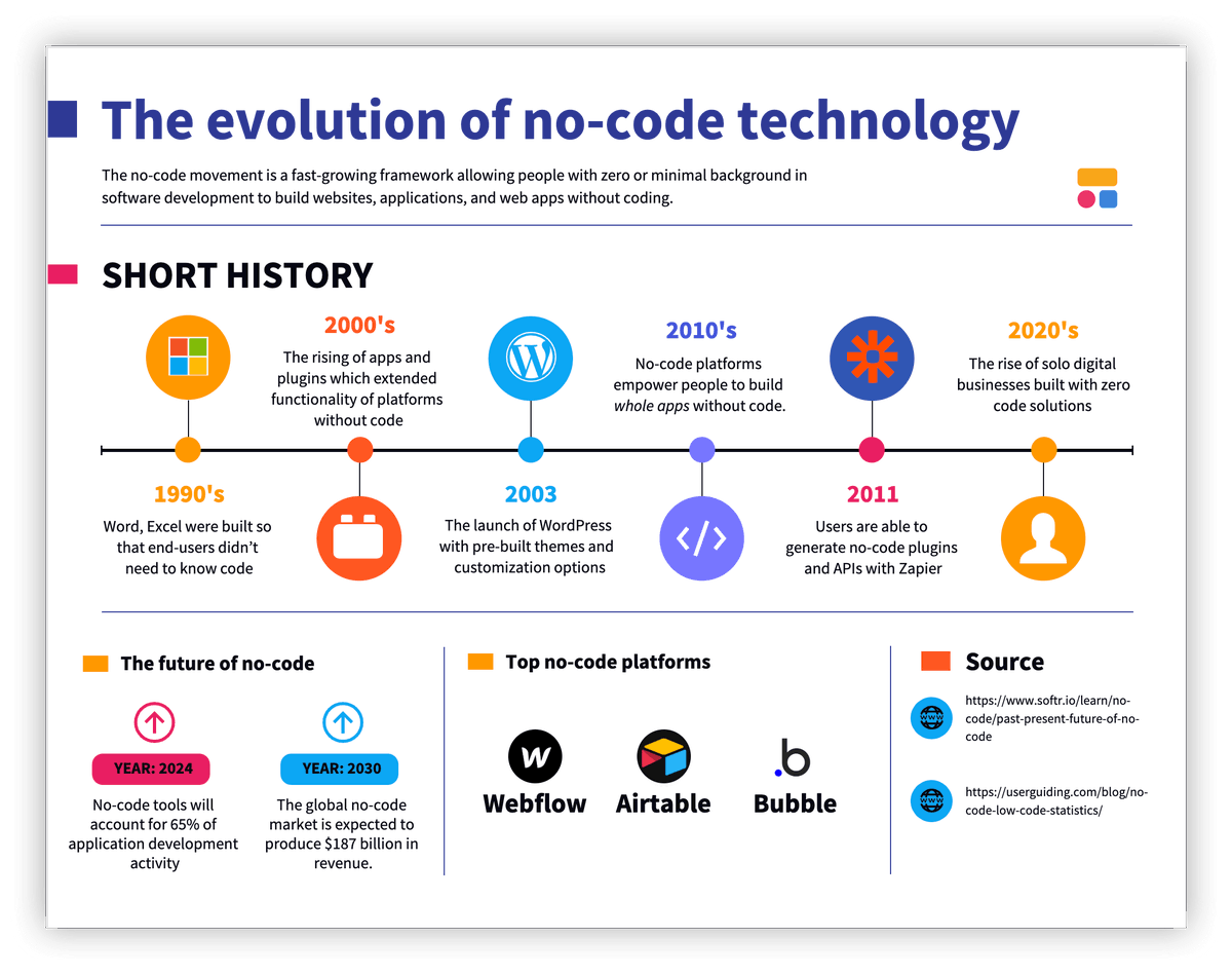 The past, present, and future of no-code [infographic].

#DevOps #lowcode #NoCode #DevSecOps #AIOps #MLOps #Kubernetes #Docker #cybersecurity #OpenSource #bot #python #javascript #Developer 

cc: @ipfconline1 @ShiCooks @jblefevre60 @Droit_IA @Nicochan33 @PawlowskiMario @AkwyZ