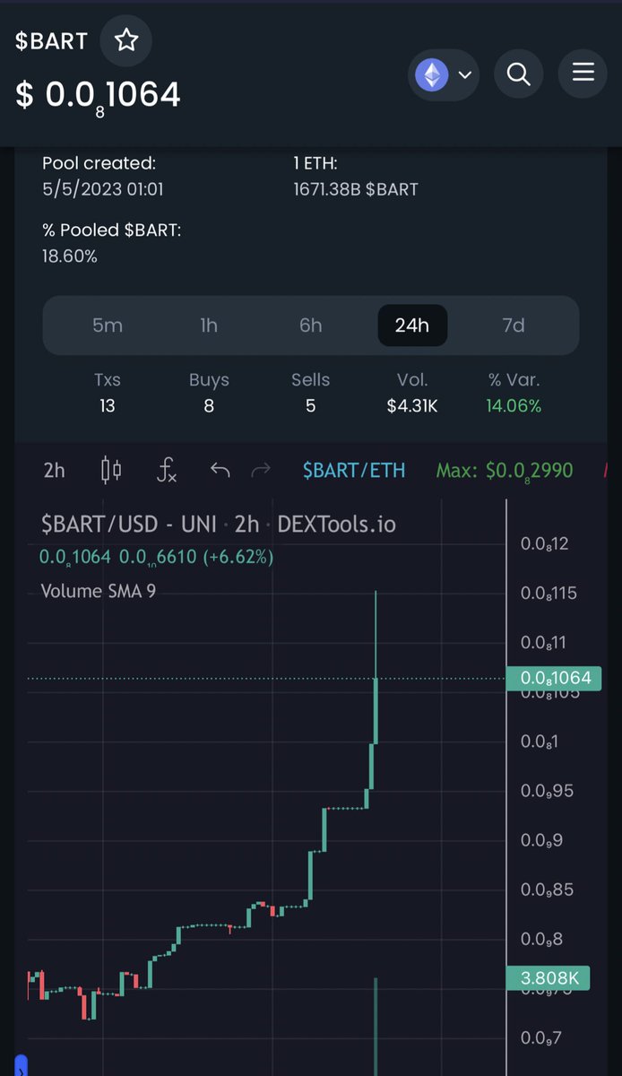 #BART, #Bullrun is coming! 🐳🐳💯

Bitcoin on the uptrend. When we say our community is unique. We mean it. 

Join us in TG, get a bag of Bart, because in the #meme space we are the most SAFU! Investors feel the vibe.

Love Bart Simpson.