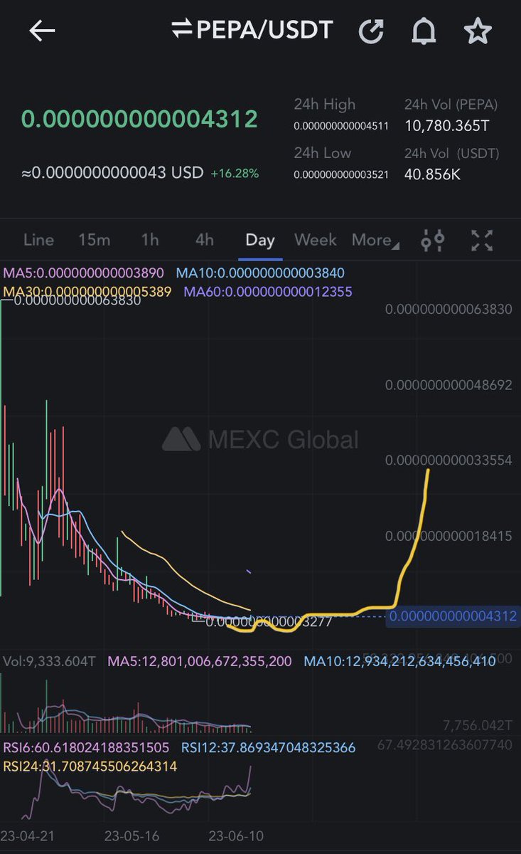 cgsk486's tweet photo. $pepa inu bottom looks in.
I’m expecting something like this. 
Asian CEX listing and pepa swap coming in a week. #btc is also looking good. 
It simply is one of the few #memecoins which has a team still working and with utilities. Most will again buy after this does another 20x. https://t.co/j5r3e88QkR