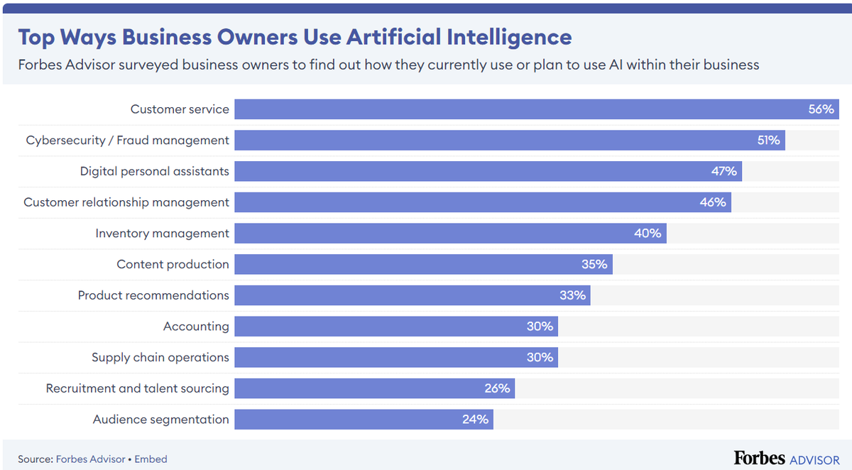 How Businesses Are Using #ArtificialIntelligence In 2023 forbes.com/advisor/busine… 

 #DigitalTransformation #MachineLearning #BigData #ArtificialIntelligence #cybersecurity #Blockchain #DX #Analytics #Industry40 #AI #IIoT #DataScience #IoT