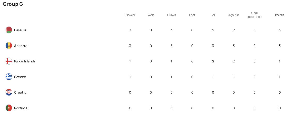 FINAAAAL! UN ALTRE PUNTET!
🇦🇩🇧🇾 1-1
⚽️ L'ha tingut la sub21 en els últims minuts amb Berto i Pau Silva, la victòria se'ns ha escapat per ben poquet però enorme partit i empat de mèrit! Bravo equip! 👏👏

#SomAndorra