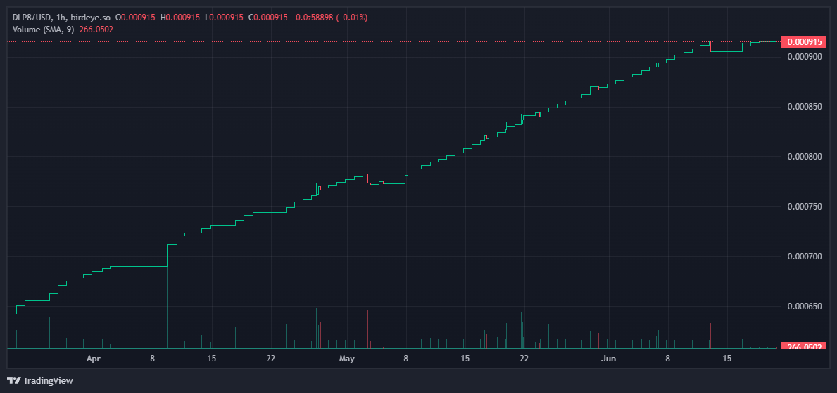 dlp8industries's tweet photo. Day 112, 20/Jun/2023
Price: $0.000911
Liquidity: $2241.38
Buyback: $0.24 -> 266.04 #DLP8
To understand better how #DLP8 works, check out https://t.co/abJTPFGgvE
To be part of the project, just buy #DLP8 on Jupiter and hold: https://t.co/51r8JAZDq9 https://t.co/oyhrobaK84