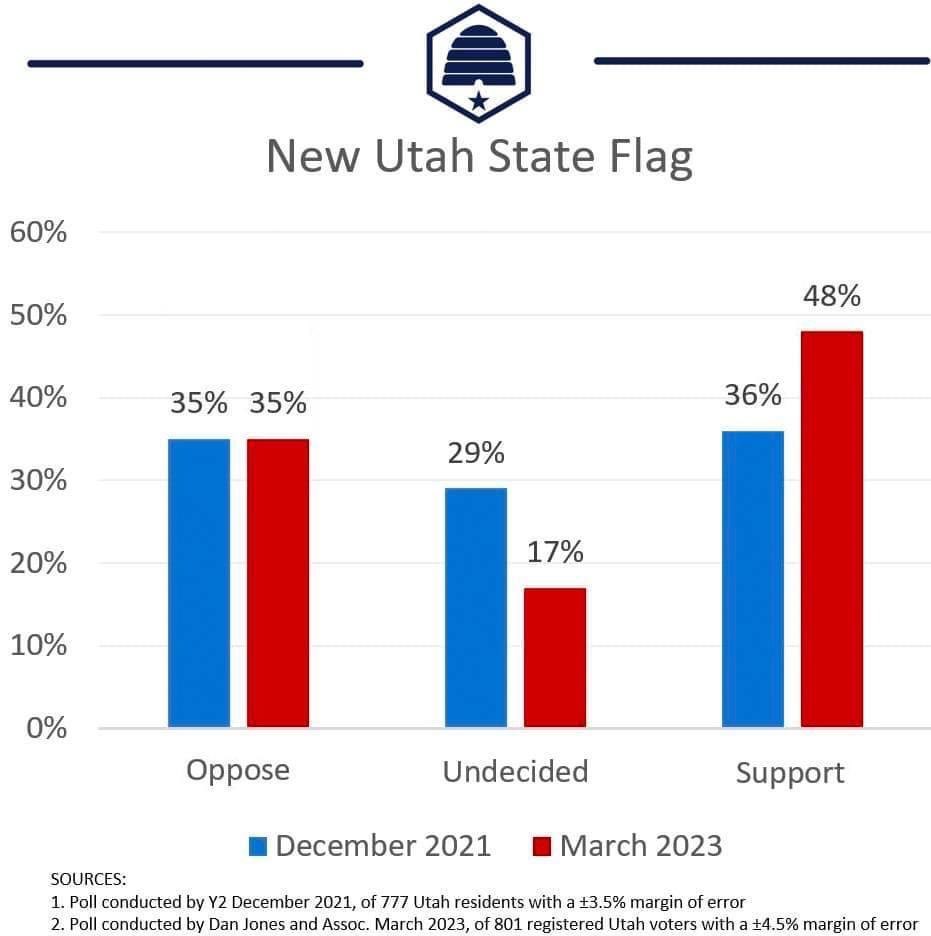 Utahns love the new flag! This poll was conducted prior to final passage. Flag sales indicate that the majority of Utahns support Utah’s flag. It’s been great to see it flying all across our BeUtahful state!