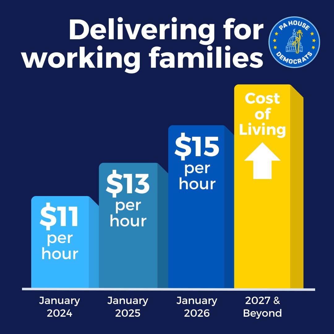 Today, the House passed my bill to increase Pennsylvania's minimum wage. 

When we #RaiseTheWage, we make sure working people get a fair day’s pay for a hard day’s work.