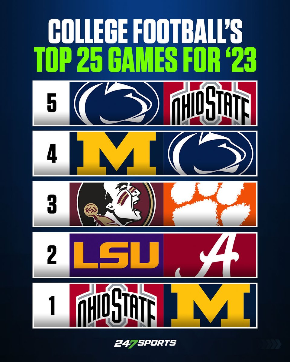 247Sports (@247sports) on Twitter photo College football's top 5 games in 2023, via <a href="/carterbahns/">Carter Bahns</a> ✍️
Which games got left out? 🤔
FULL TOP 25: 247sports.com/longformarticl… College football's top 5 games in 2023, via <a href="/carterbahns/">Carter Bahns</a> ✍️
Which games got left out? 🤔
FULL TOP 25: 247sports.com/longformarticl…