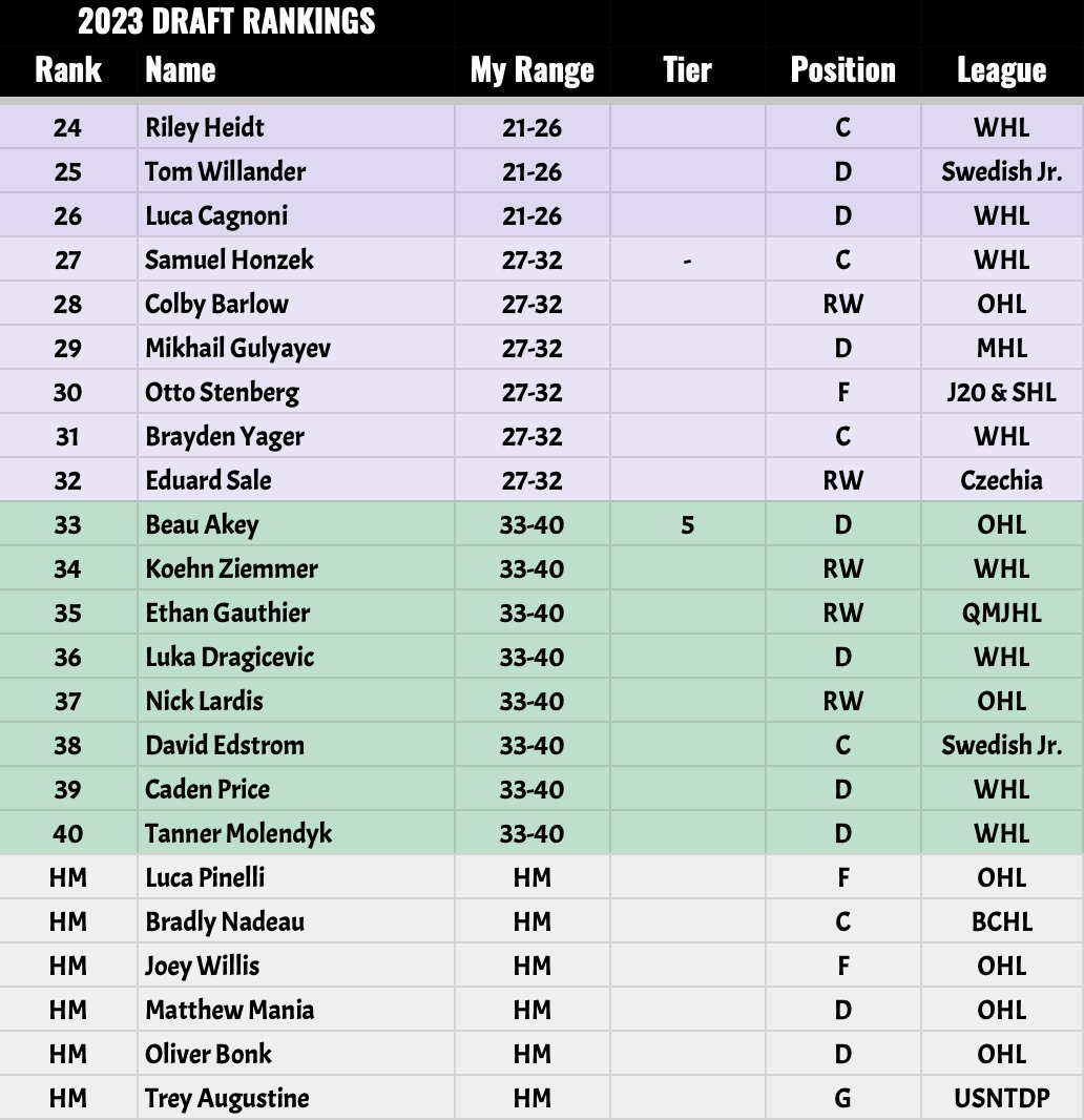 It's draft season and as we prepare to record our annual Zubcast NHL Draft Show on Friday, I've finalized my 2023 rankings! Here is my Top 40 on top of a starting lineup of honourable mentions that I find interesting.

Let me know what you think and any questions you may have 😊