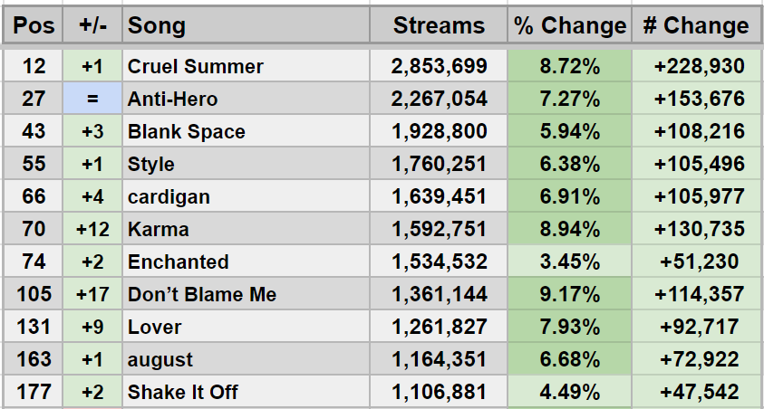 Spotify Stats on Twitter: ".@taylorswift13 on June 19, 2023 Global