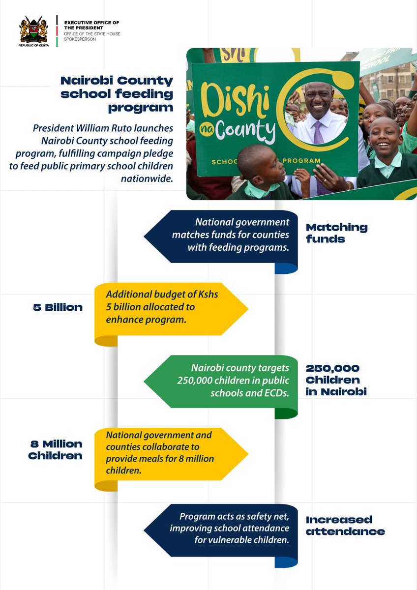 Kenya Kwanza GVT through the PLAN, education is the key priority 👏 Gvn @SakajaJohnson & president @WilliamsRuto commissioned Officially school feeding program.