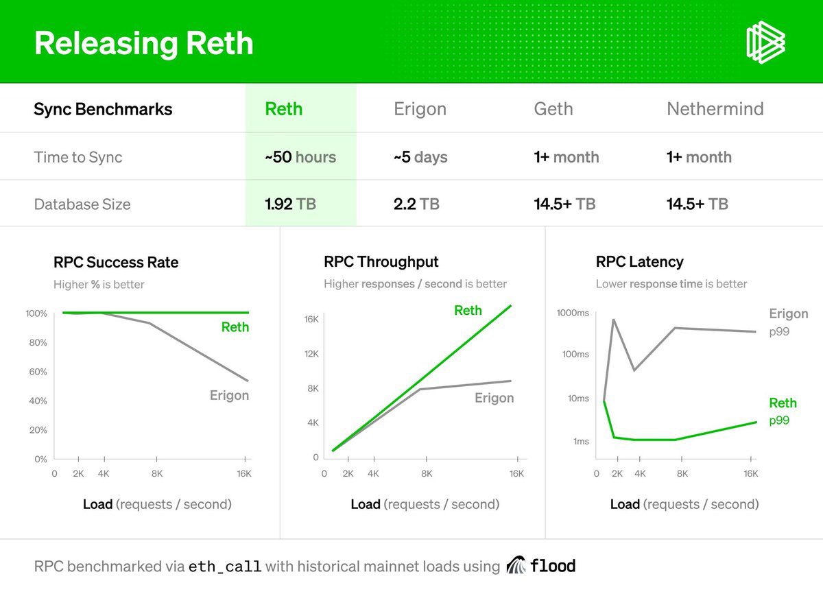 Reth: a new Ethereum execution node with blazing fast benchmarks Congrats to @gakonst and the whole team of contributors