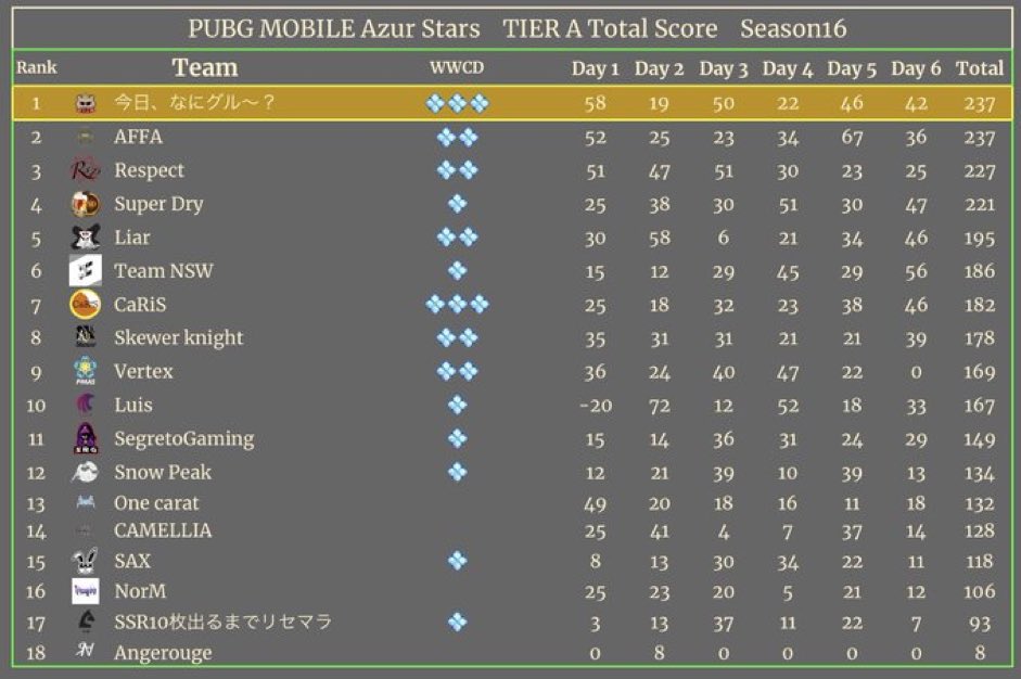affa_33MC's tweet photo. PMAS最終日

総合2位🥈でした‼️応援ありがとうございました。

1位と同率ptでしたがダメでした…

本当に悔しいです、久しぶりにこんな悔しい思いしました。
自分のミスで足を引っ張ってしまって本当に申し訳ないですが、次シーズンはチームを引っ張れるように自分ミスを修正して挑みます‼️ https://t.co/9Im0lK4w63