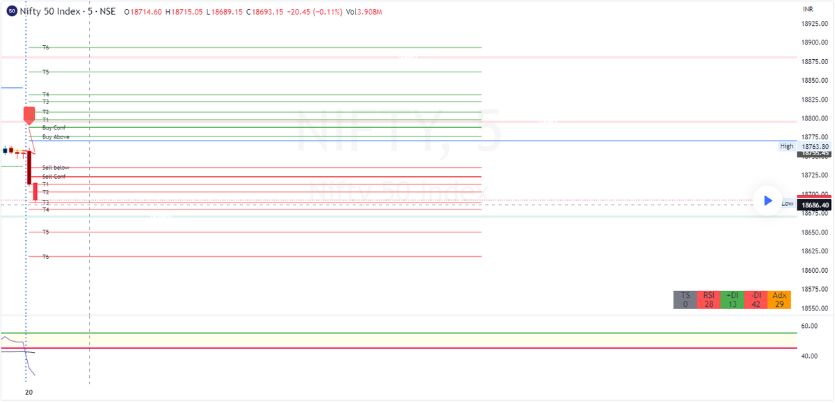TraderM5pro's tweet photo. Level Performance for Nifty June 20
Levels are posted after Market opening via @in_tradingview
#Nifty50 #BN #Intraday #Levels
@HavanaOreen @MoneyTradeEdge @StocksCall_ @krunalparab_ @kuttrapali26 @chartians @aswathiguna @caniravkaria @Kavitastocks @chartmojo @vivbajaj https://t.co/K3G8URDVIF