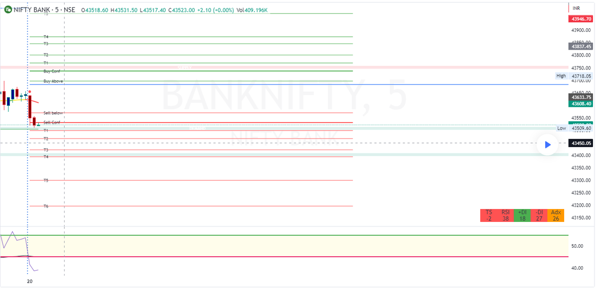 TraderM5pro's tweet photo. Level Performance for Bank Nifty June 20
Levels are posted after Market opening via @in_tradingview
#Nifty50 #BN #Intraday #Levels
@HavanaOreen @MoneyTradeEdge @StocksCall_ @krunalparab_ @kuttrapali26 @chartians @aswathiguna @caniravkaria @Kavitastocks @chartmojo @vivbajaj https://t.co/47DdH9G6Il