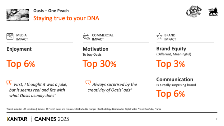 AACClive's tweet photo. En plus de ces très beaux résultats la campagne score avec 4 points de pénétration. @MarcelAgency accompagne la marque depuis 13 ans.
@ben_taieb @MarcelAgency #canneslions2023 #creativityisbusiness https://t.co/DpNbzKdmXn