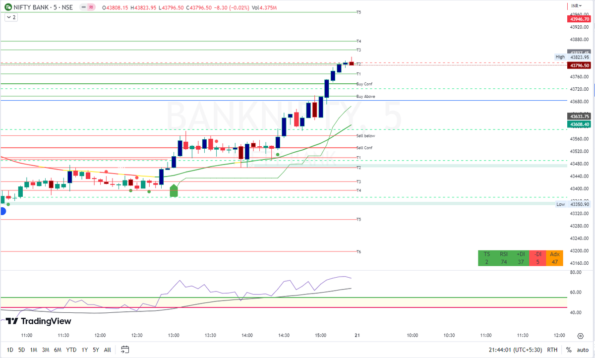 TraderM5pro's tweet photo. Level Performance for Bank Nifty June 20
Levels are posted after Market opening via @in_tradingview
#Nifty50 #BN #Intraday #Levels
@HavanaOreen @MoneyTradeEdge @StocksCall_ @krunalparab_ @kuttrapali26 @chartians @aswathiguna @caniravkaria @Kavitastocks @chartmojo @vivbajaj https://t.co/47DdH9G6Il