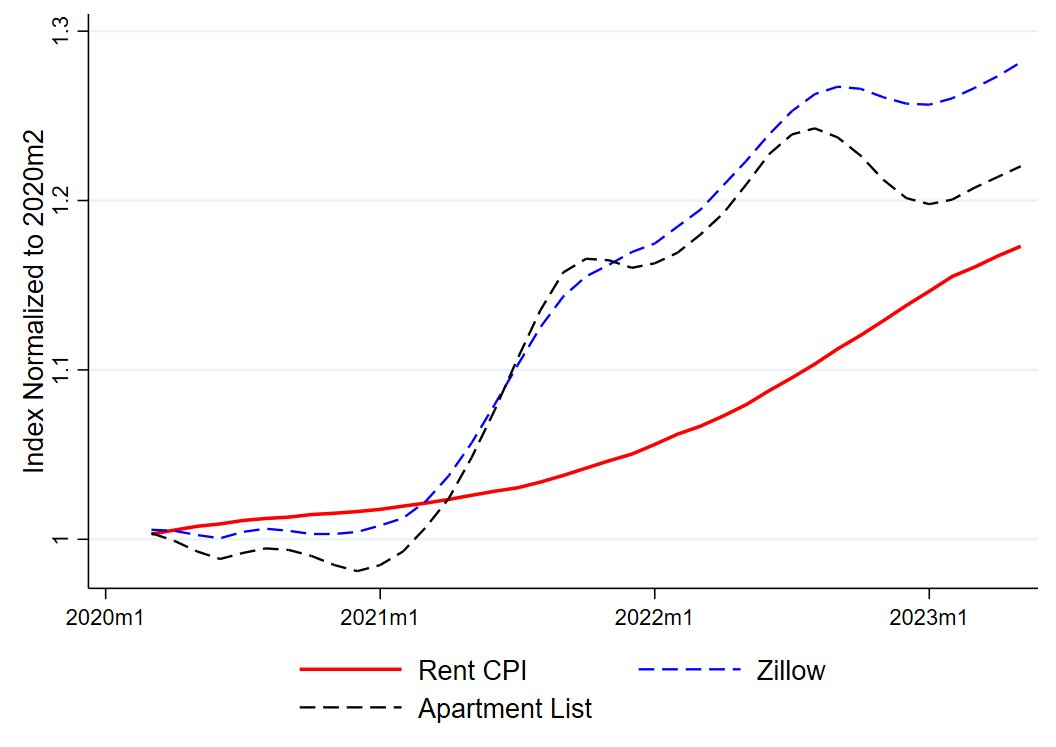 Any upcoming slowdown in rent CPI is now looking less promising 

(data is updated to May)