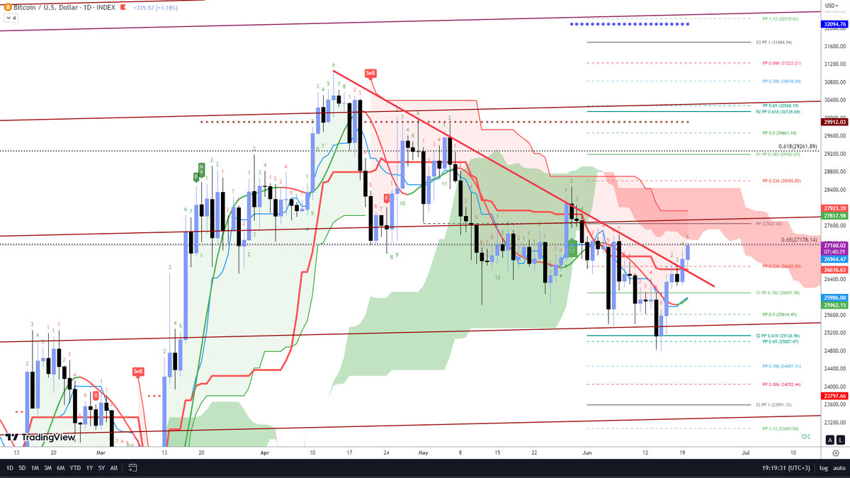 #BTCUSD 
verdiler mi OBO nuzu 
🚀👇😘