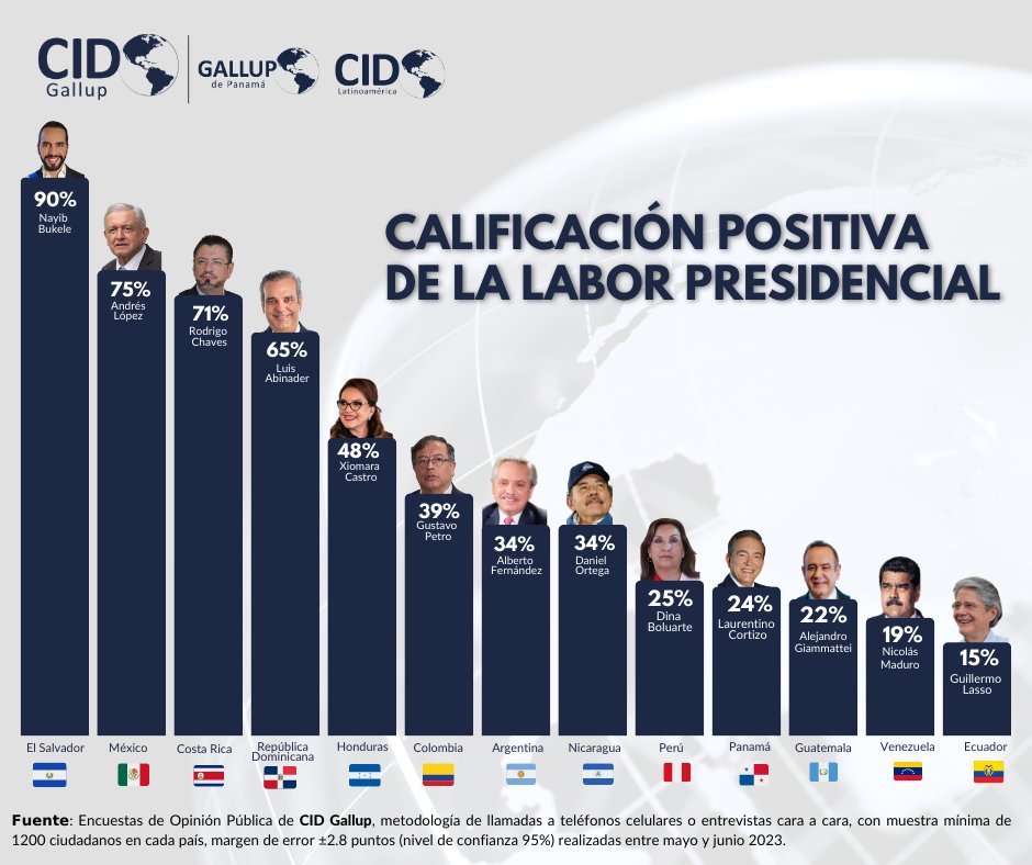 𝗙𝘂𝗲𝗻𝘁𝗲: Encuestas de Opinión Pública de #CIDGallup, metodología de llamadas a teléfonos celulares o entrevistas cara a cara, con muestra mínima de 1200 ciudadanos en cada país, margen de error ±2.8 puntos (nivel de confianza 95%) realizadas entre mayo y junio 2023.