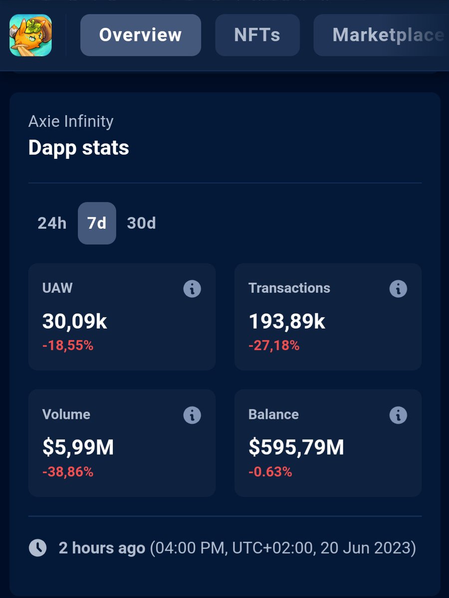 @DeFiKingdoms 
This Project and the Community are amazing. Here is data from the last 7 Days.
Look at unique active wallets compared to @AxieInfinity 😮😮

Join us in the kingdoms!

#DFK $JEWEL #Crypto #Ethereum