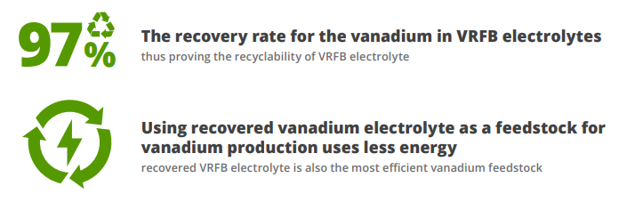 VRFBs Positively Impact the Environment♻️

#Vanadium Redox Flow Batteries (VRFBs) have a key role in a global push for Net Zero. The electrolyte in a VRFB is nearly 100% recyclable, & may be repurposed. Grid-level energy storage for our future.

#stockmarket $LGO #BMN $LGO.TO