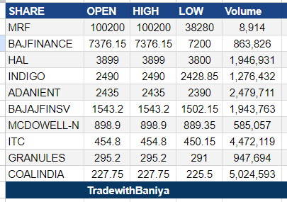 tradewithmanu's tweet photo. List of NIFTY 200 Stock that closed
1. OPEN = LOW Price
2. OPEN = HIGH Price
#openhigh #openlow #nifty200 https://t.co/EVZHCyeCCN