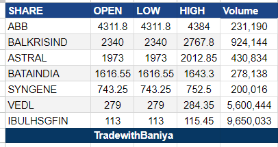 tradewithmanu's tweet photo. List of NIFTY 200 Stock that closed
1. OPEN = LOW Price
2. OPEN = HIGH Price
#openhigh #openlow #nifty200 https://t.co/EVZHCyeCCN