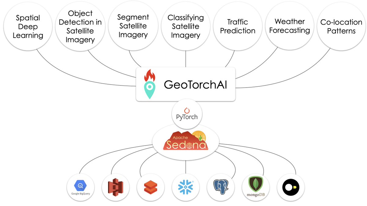 Demoing GeoTorchAI at #sigmod2023 . GeoTorchAI is a spatiotemporal deep learning framework on top of PyTorch &amp; Apache Sedona. It enables AI engineers to implement, train, &amp; use spatiotemporal deep learning models. It enables users to mix spatial sql, python, &amp; deep learning in