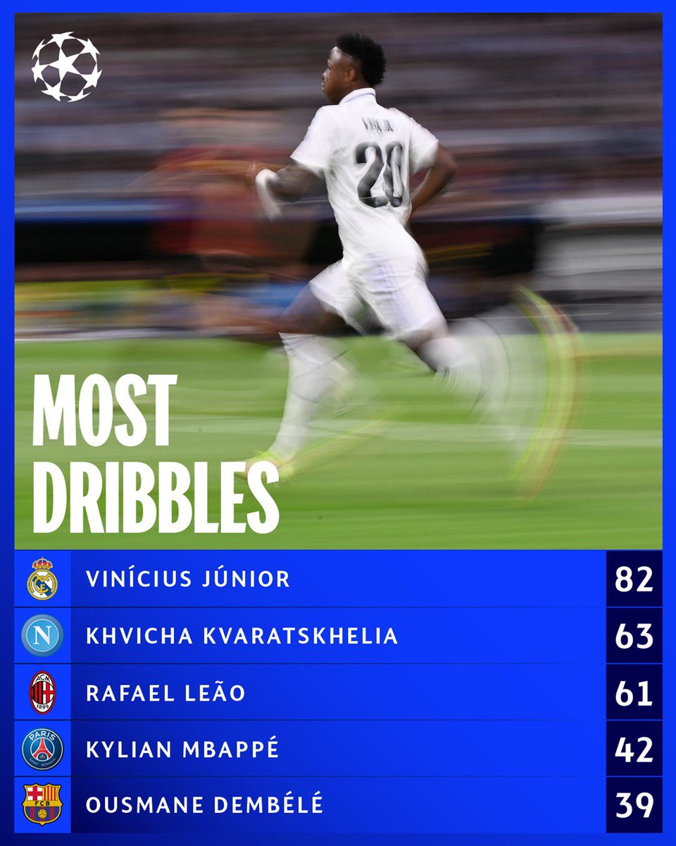 🤯🇧🇷 Vinicius Junior completed most dribbles in the UCL in back to back seasons.