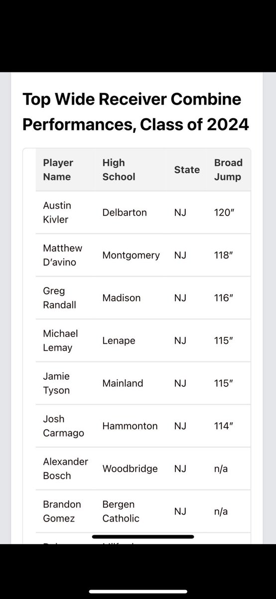 Austen Kivler (@austen_kivler) on Twitter photo 10ft Broad Jump at FDU Mega Camp. #1 for 2024 WRs. <a href="/_Coach_Chi/">Coach Luke Chiarolanzio</a> <a href="/DelbartonFB/">Delbarton Football</a> 10ft Broad Jump at FDU Mega Camp. #1 for 2024 WRs. <a href="/_Coach_Chi/">Coach Luke Chiarolanzio</a> <a href="/DelbartonFB/">Delbarton Football</a>
