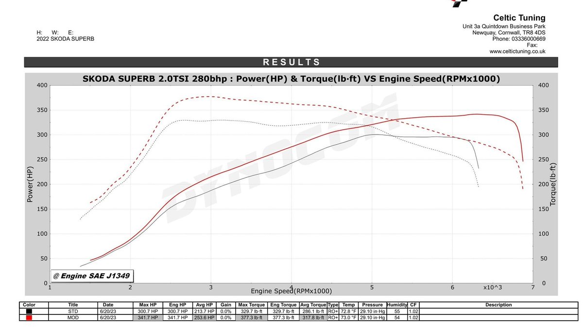 Skoda Superb (EA888.4) 280bhp up to 341bhp!

An MY2022 Skoda Superb in for tuning with the very latest 2.0 TSi EA888.Evo4 engine and Simos19.3 Management system.  More to come in the near future from these gen 4 engines…

Stage 1 Tune = 341bhp &amp; 377lbft

#skodasuperb #EA888EVO4
