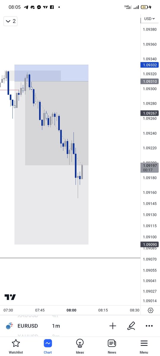 #EUR Gave me 7RR today 💙

•15M mitigation.

•1M choch.

•1M Entry.

Inducement entry model.