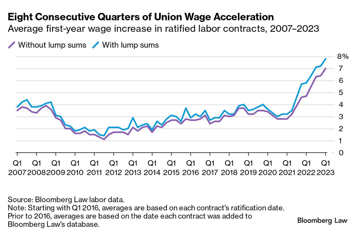 Union-negotiated pay raises reached 7% in Q1 labor contracts. That's a first. That's 8 quarterly increases in a row. Also a first. 
My latest analysis of <a href="/BLaw/">Bloomberg Law</a> labor data is here:
news.bloomberglaw.com/bloomberg-law-…