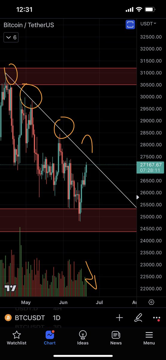 Roman_Trading's tweet photo. This is not the place where you open $BTC longs

Unless we break diagonal resistance, close above, &amp; validate with higher volume, this is looking like another rejection in the marking.

I’d TP profits if you’re in any.

Our set up is still in the making

#bitcoin  #cryptocurrency https://t.co/Z5MfMQHesB