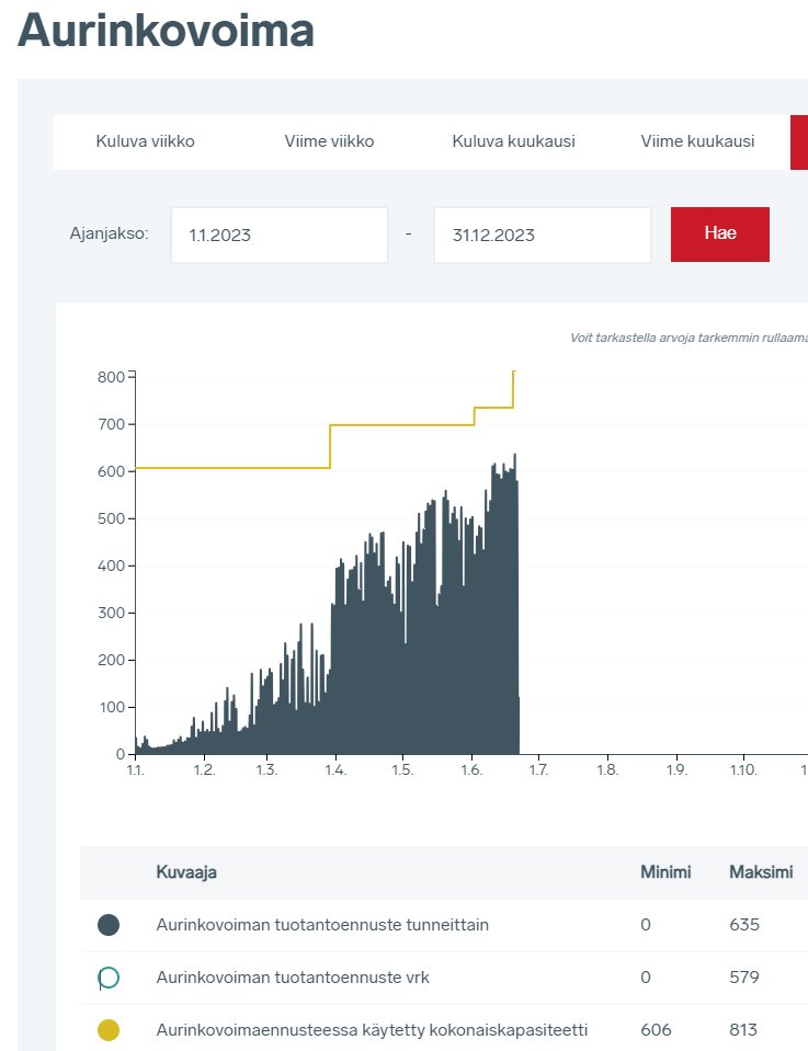 Nostimme arviomme Suomen aurinkovoimakapasiteetista yli 800 megawatin. Kapasiteetti on kasvanut alkuvuonna voimakkaasti, kaikki edellytykset rikkoa 1 GW asennettu kapasiteetti vielä kuluvan vuoden aikana. fingrid.fi/sahkomarkkinai…