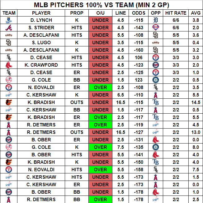 Platinum Locks on Twitter: "6/20 - MLB Cheat Sheets📚 🆚100% PITCHERS VS ...