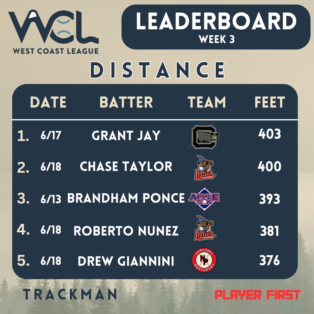 WCLBaseball's tweet photo. The WCL, in partnership with @TrackManBB, is thrilled to share weekly and season leaders in four key TrackMan-powered metrics covering distance, spin rate, exit  velocity and pitch velocity. https://t.co/K2McH6Jrvx