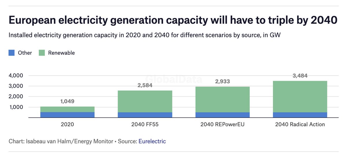 Energy Monitor (@energymonitorai) on Twitter photo Electricity market reform, permitting, grids and industrial competitiveness are all essential drivers to decarbonise the energy system, according to a new report by <a href="/Eurelectric/">Eurelectric</a>. <a href="/IsabeauvanHalm/">Isabeau van Halm</a>✍️: shorturl.at/cgiuR Electricity market reform, permitting, grids and industrial competitiveness are all essential drivers to decarbonise the energy system, according to a new report by <a href="/Eurelectric/">Eurelectric</a>. <a href="/IsabeauvanHalm/">Isabeau van Halm</a>✍️: shorturl.at/cgiuR