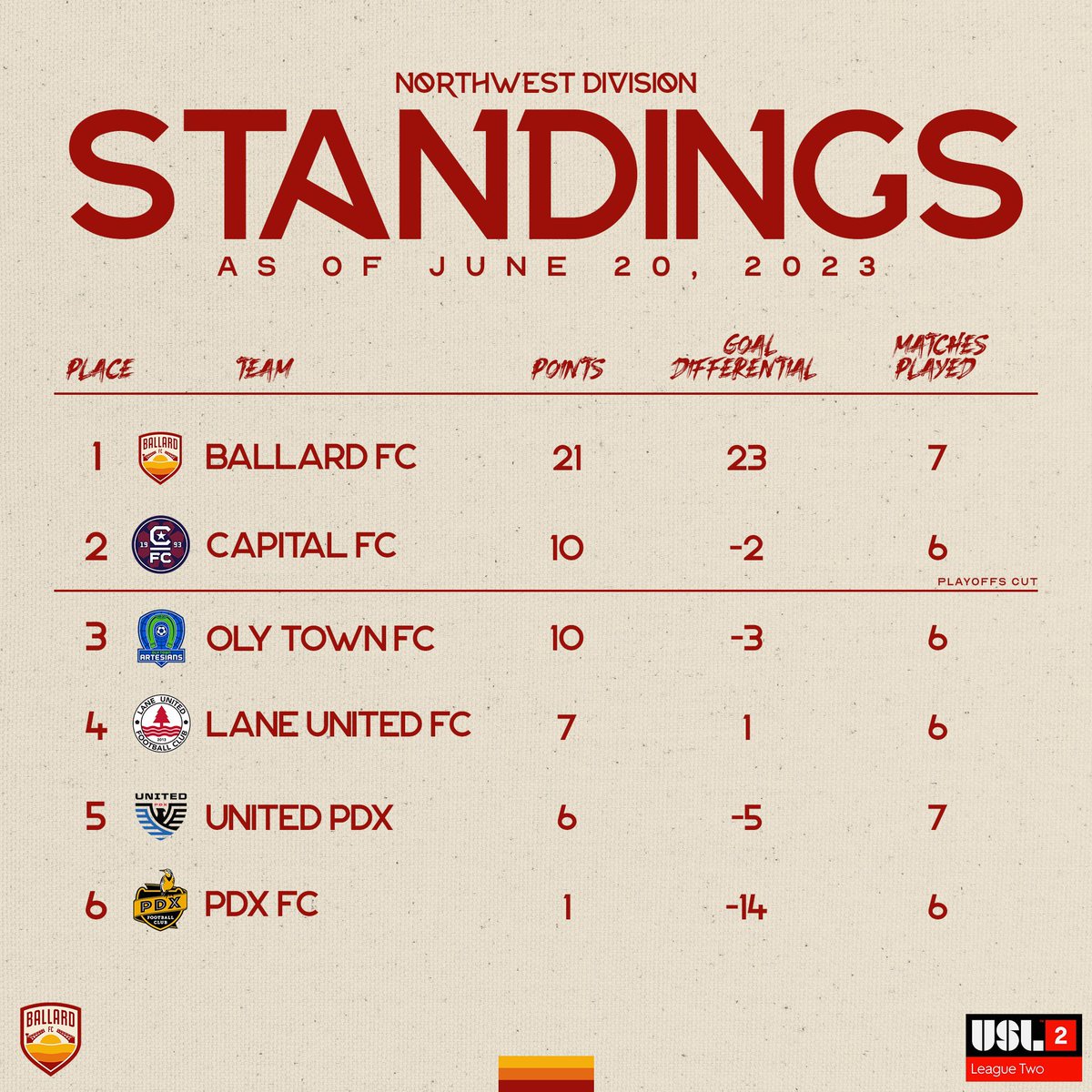 We keep rolling 💪

Top of the table as we head back to Interbay on Friday!

#BallardFC | #UpTheBridges