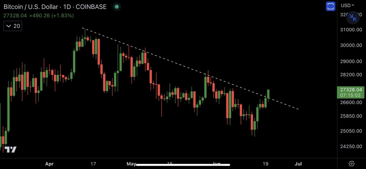 #BITCOIN BREAKING DAILY RESISTANCE 🚀