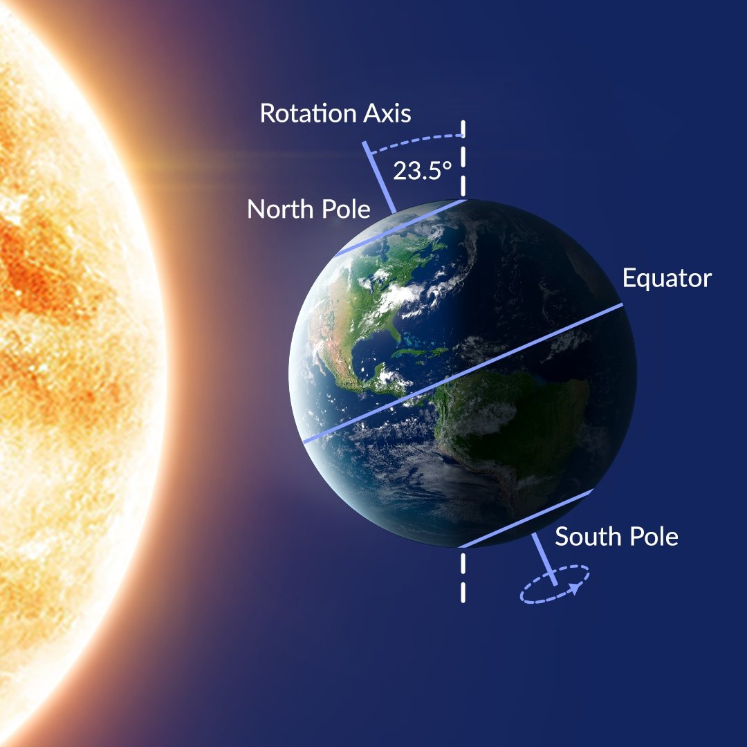 ☀️🌞 The summer solstice occurs when one hemisphere is tilted closest to the Sun, receiving maximum daylight. In the Northern Hemisphere, it happens on June 21, 2023. Discover the science behind one of the most important celebrations in the world 👇