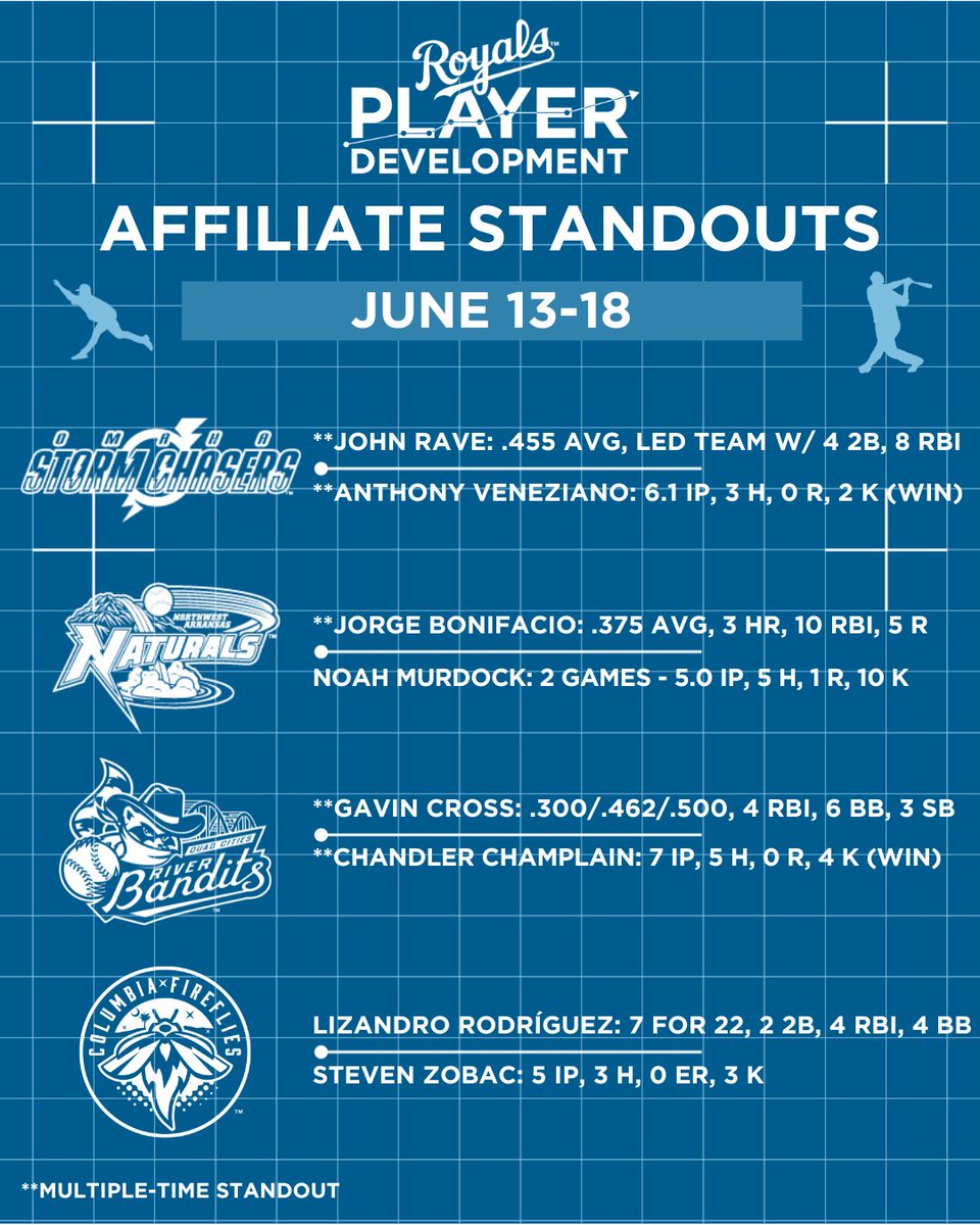 Take a look at last week's full-season affiliate standouts as selected by our virtuoso broadcasters!

#RaisingRoyals