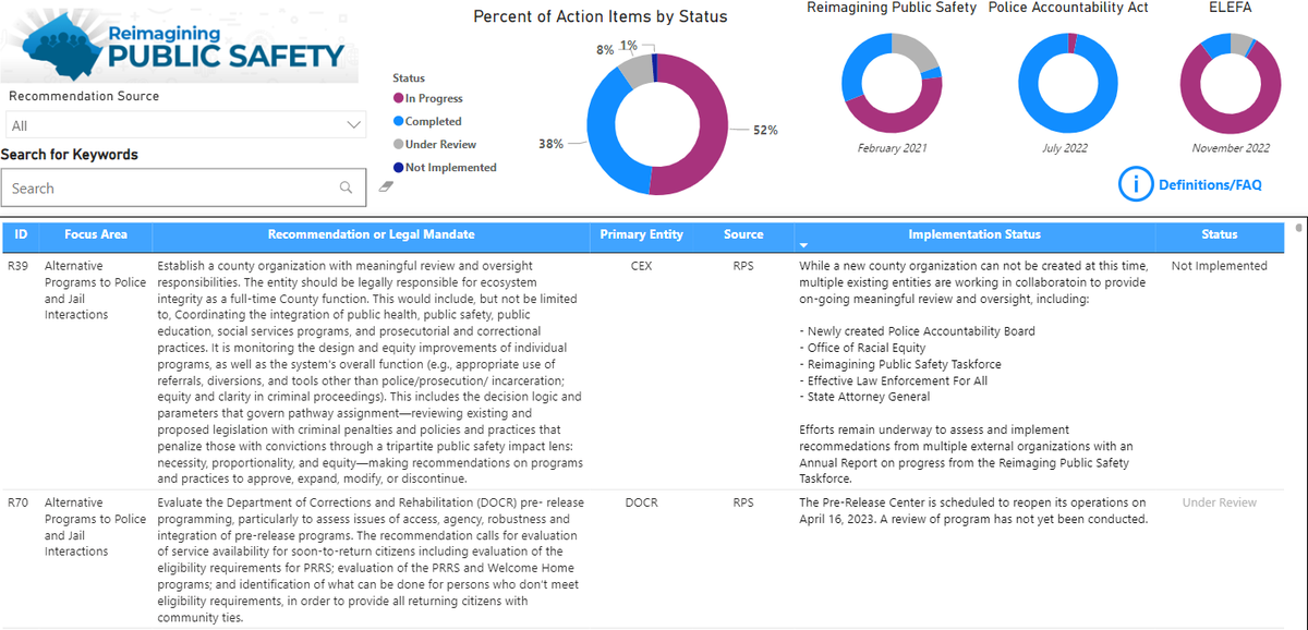 CountyStat's tweet photo. 📢 Exciting news! We have launched an interactive dashboard to track the progress of our #ReimaginingPublicSafety initiative in our community. Stay up-to-date with the latest developments and join us in creating a safer and more inclusive future for all! https://t.co/Tr5A72Uzho https://t.co/mBGAVc7zET