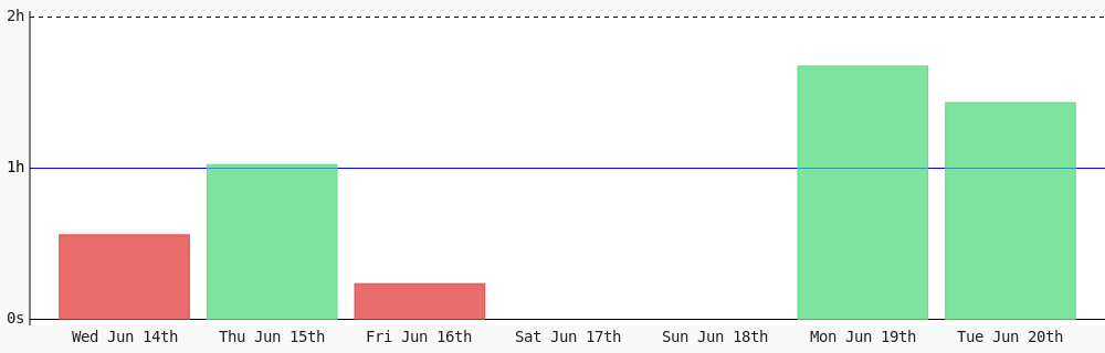 AhmadRyadh's tweet photo. Today I coded 1 hr 26 mins towards my @WakaTime goal of coding 1 hr per day ✔️ https://t.co/Ql2lEGjfCg