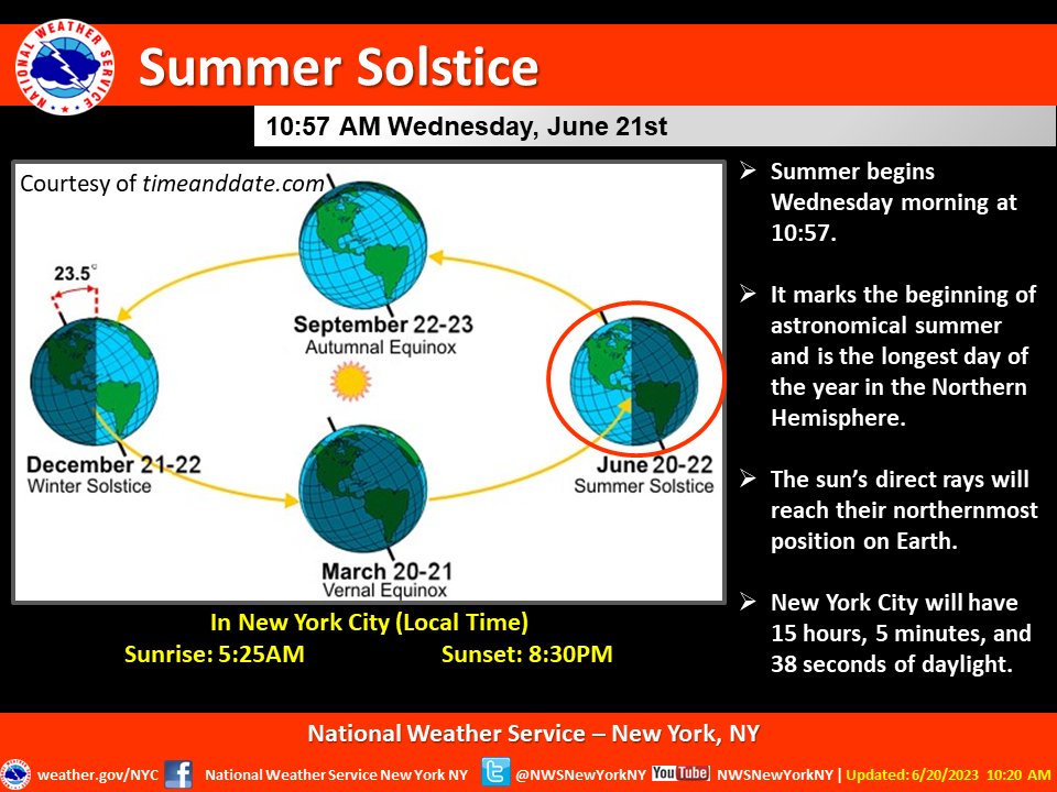 The summer solstice occurs June 21st, which means tomorrow at 10:57 AM is the official start of summer! Tomorrow we will also experience the longest amount of daylight.
#NYwx #NJwx #CTwx