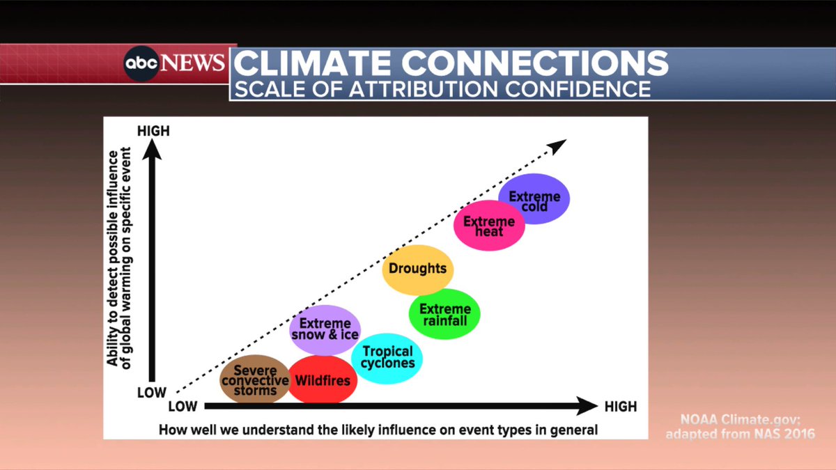 Ginger Zee on Twitter "Very common misunderstanding. Extreme cold is actually the highest on