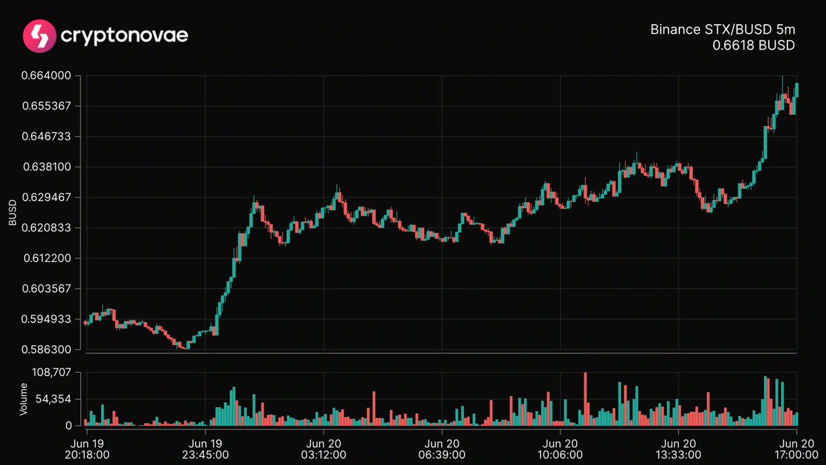 📈 Top 24hrs Price Change
Symbol: $STX
Change: +15.56%
 #crypto #trading #cryptonovae