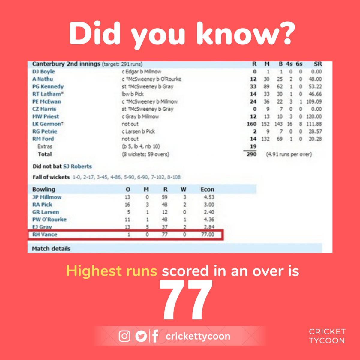 CricketTycoon's tweet photo. Highest runs scored in an over is not 36. It’s 77.
In 1990, a match between Canterbury and Christchurch of Shell Trophy in New Zealand’s Wellington RH Vance gave 77 runs in a single over.
#highestrun #cricket #cricketfacts #cricketfans #crickettycoon https://t.co/jgP48pJvmd