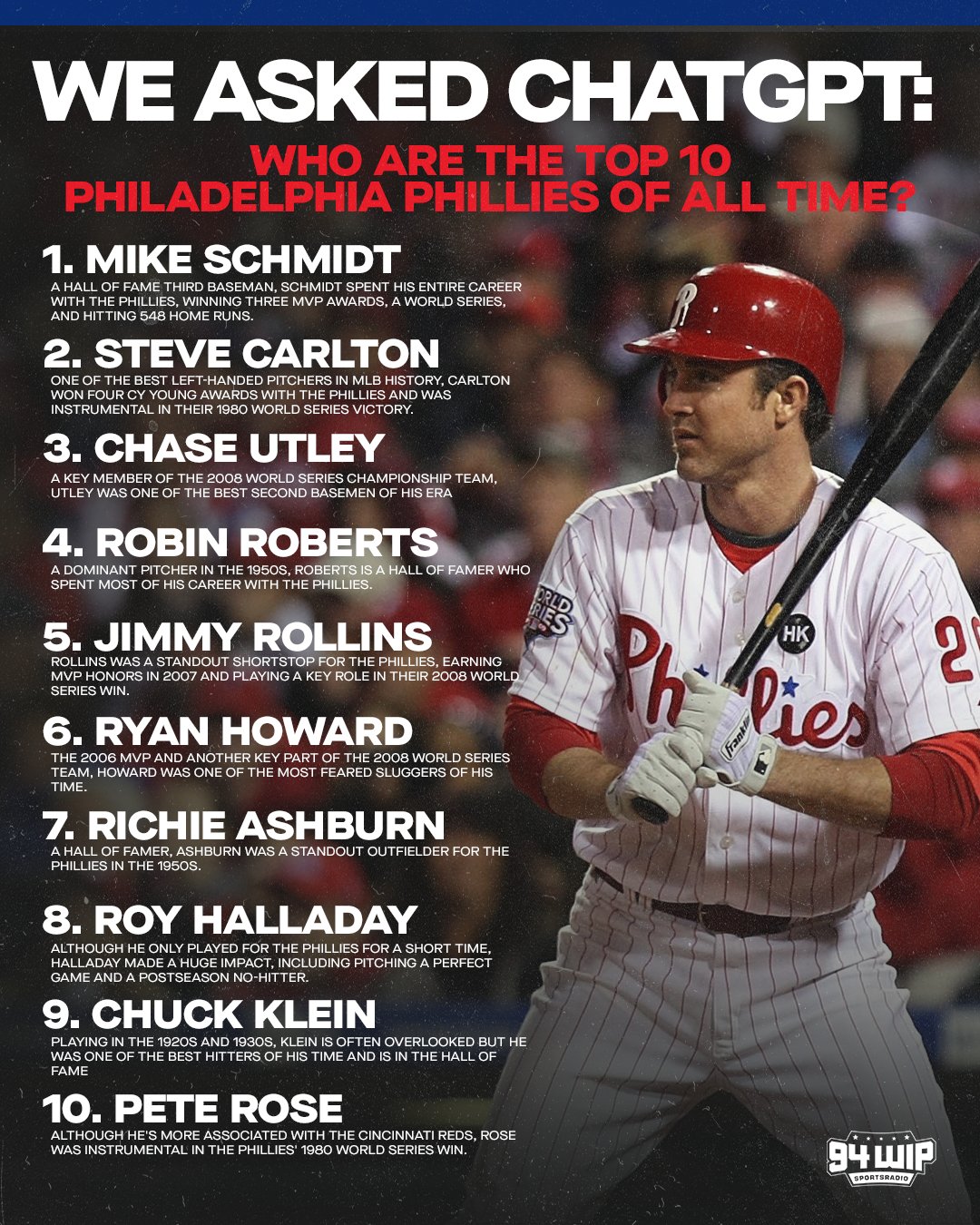 SPORTSRADIO 94WIP on X: Agree or disagree with ChatGPT's Top 10 All-Time  Phillies list? 🤔  / X