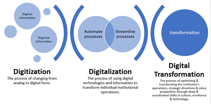 aparuschke's tweet photo. Six critical #capabilities needed for successful digital transformation:
👉Clear Strategy 👉Digital Talent 👉Scalable Operating Model 👉Distributed Technology👉Accessible Data👉Adoption and Change Management https://t.co/DJGSRTZxw9