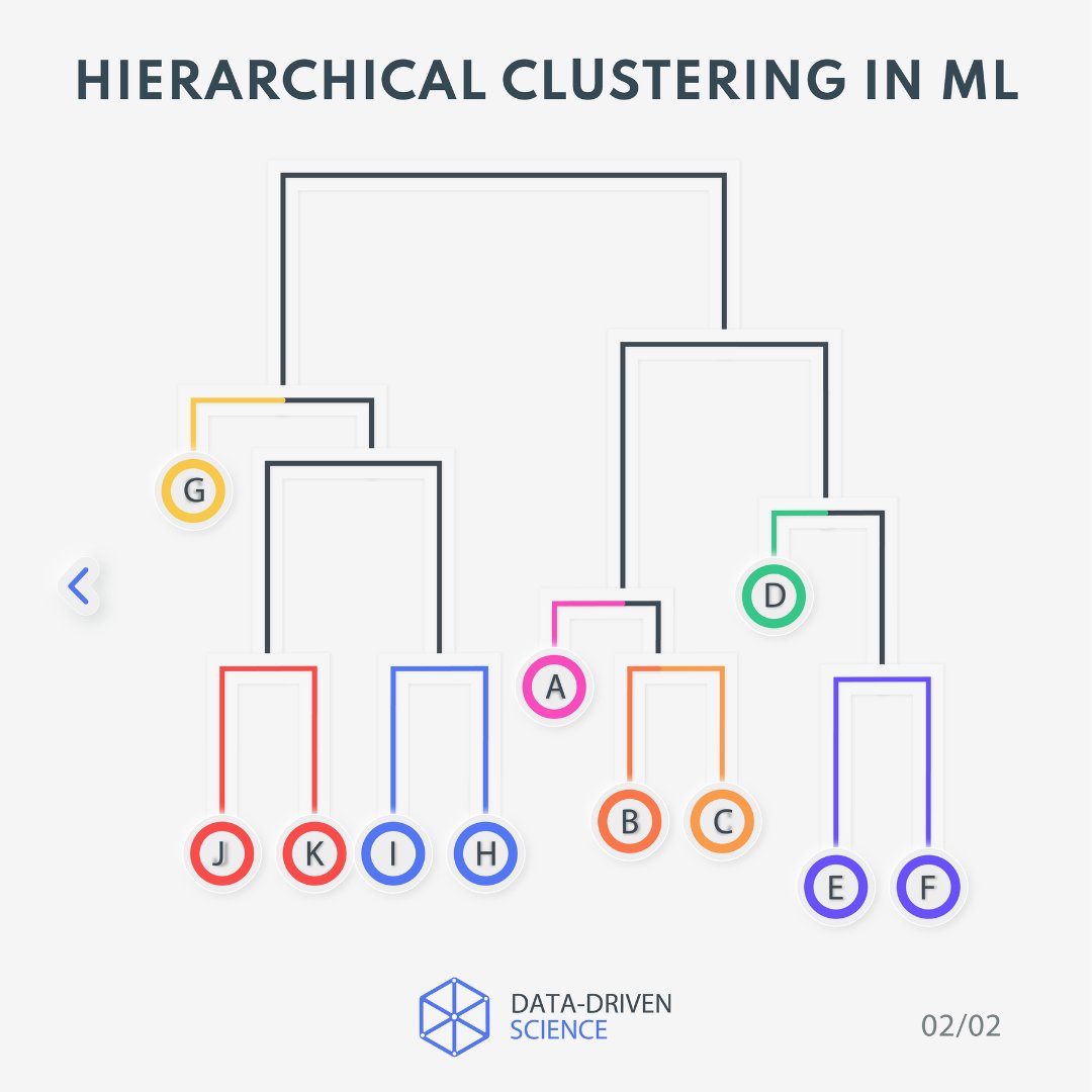 DrivenScience's tweet photo. Hierarchical Cluster Analysis organizes complex data into clusters like a data family tree 🌳 No need to predefine clusters - it's all in the dendrogram 📊! Perfect for any field dealing with unlabeled data. #DataScience #HierarchicalClustering #AI #BigData #DataVisualization https://t.co/WgWO7GZvKb