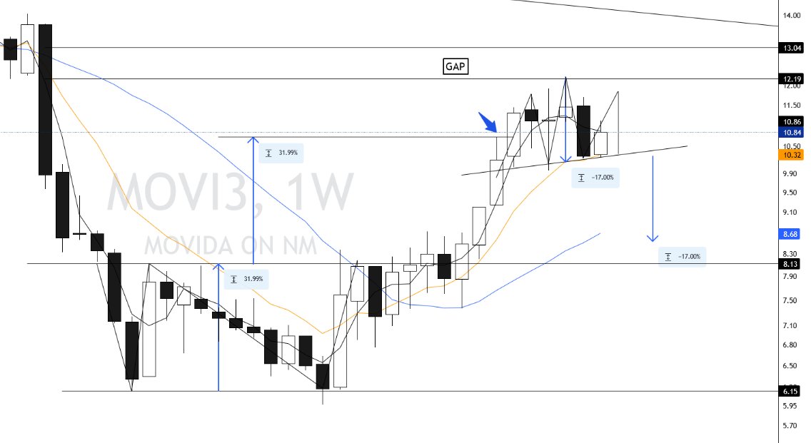 #MOVI3 saiu de R$6 e foi até R$12, entregou 100% mas não fechou gap e agora esboça um OCO (Ombro-Cabeça-Ombro). E teve um fundo duplo que fechou no semanal com pavio superior no alvo.